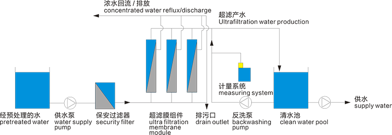 超濾設(shè)備解決河水凈化過濾 處理量每小時(shí)2噸 