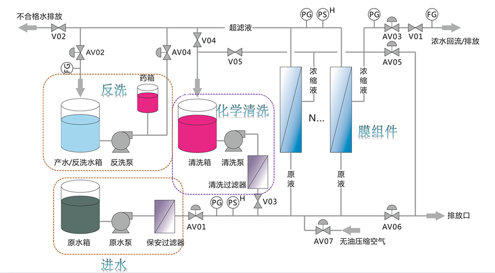 超濾設(shè)備解決河水凈化過濾 處理量每小時(shí)2噸 